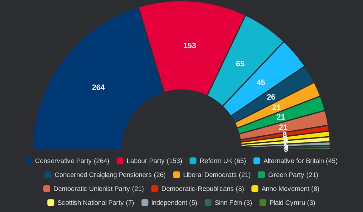 Image: Conservatives and Reform Projected for Commons Majority